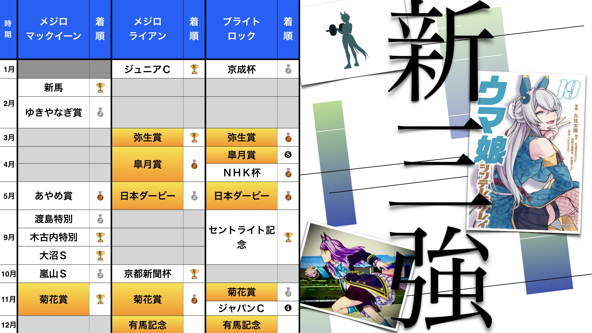 新三強　