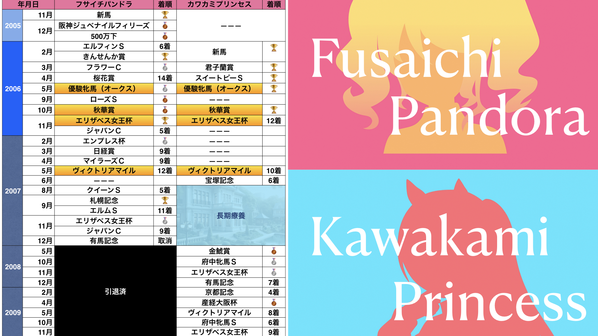 戦績観測２００５〜２００９