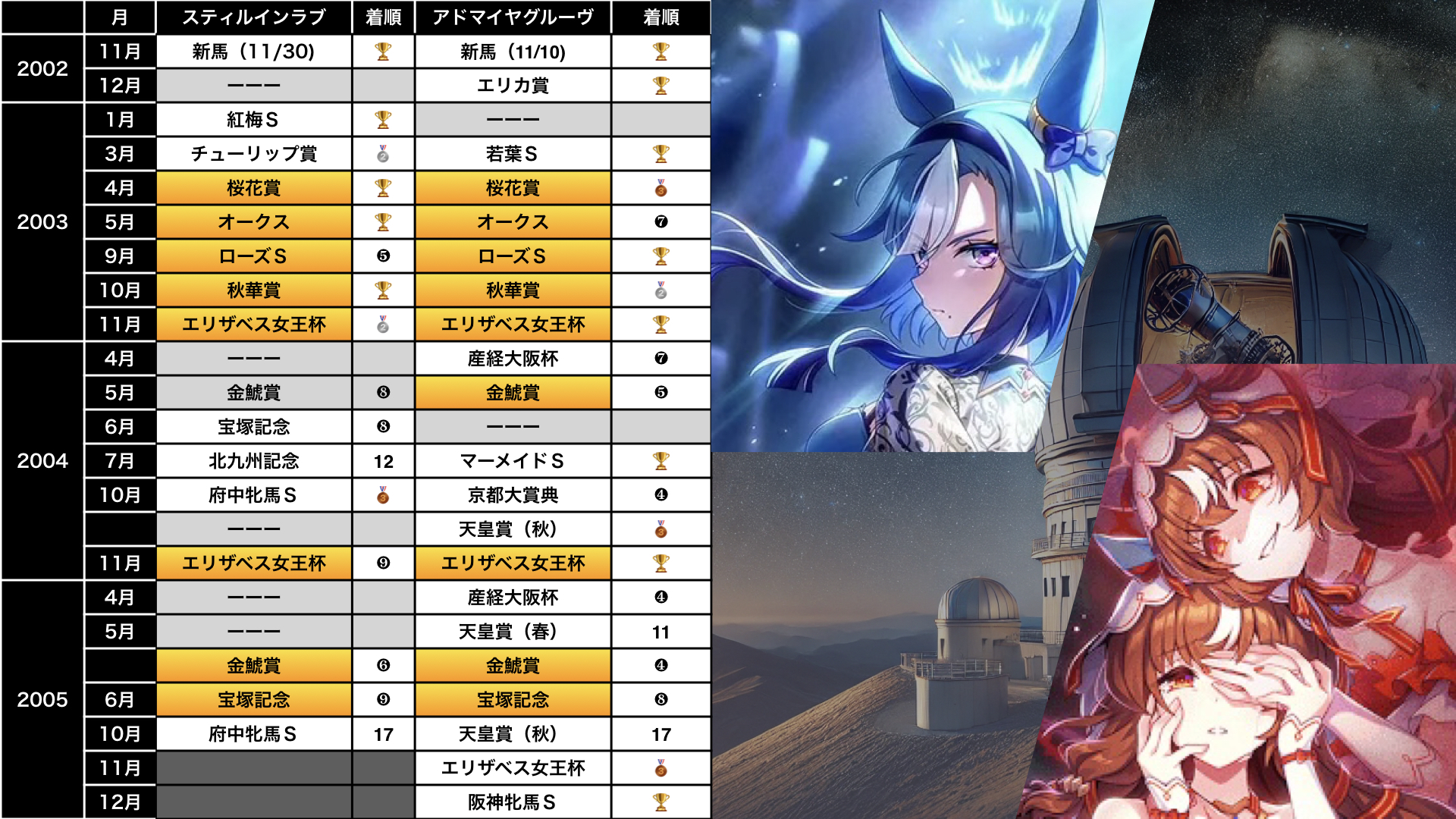 戦績観測スティルインラブ＆アドマイヤグルーヴ